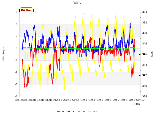 plot of Wind