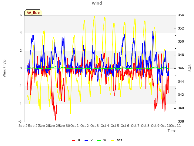 plot of Wind