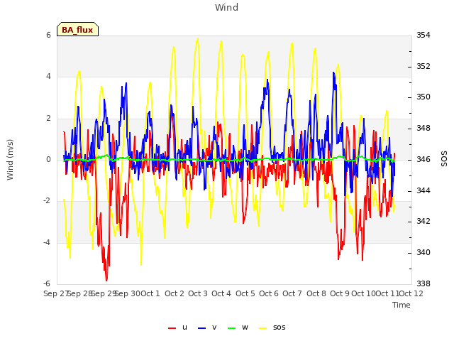 plot of Wind