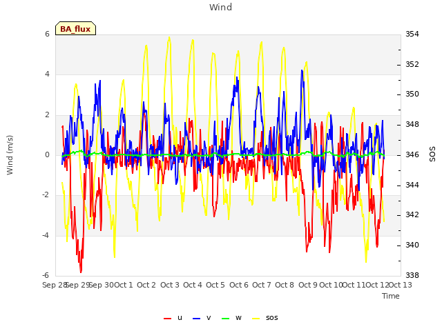 plot of Wind