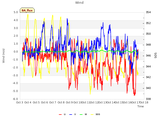 plot of Wind