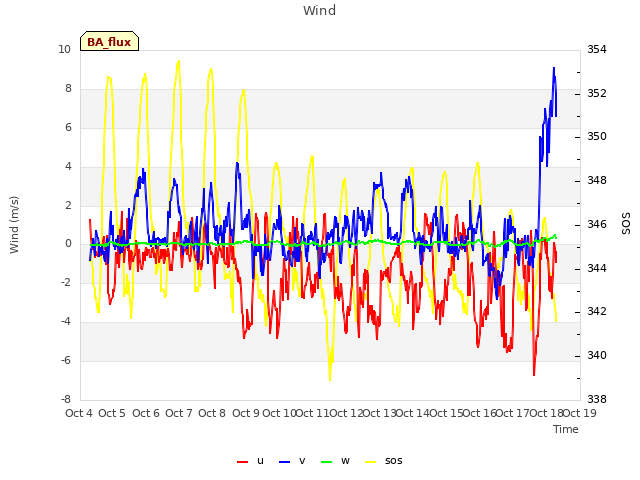 plot of Wind