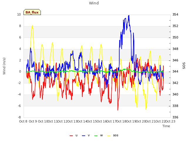 plot of Wind