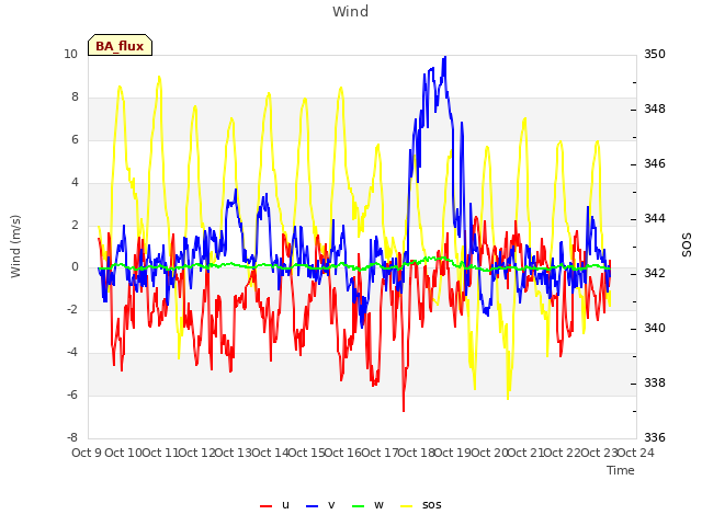 plot of Wind