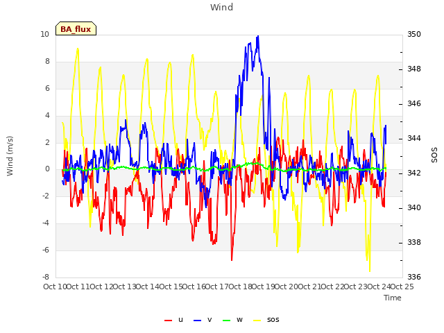 plot of Wind