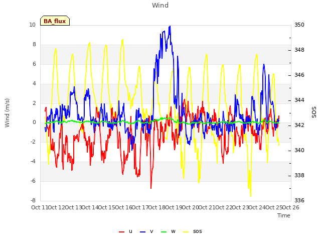 plot of Wind