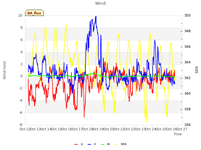 plot of Wind