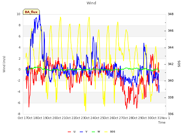 plot of Wind
