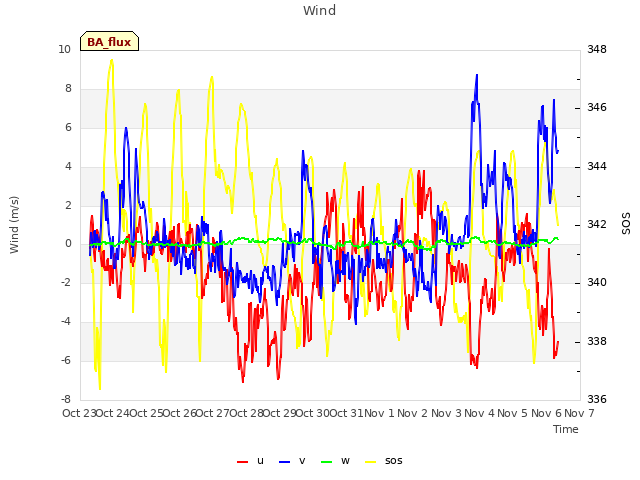 plot of Wind