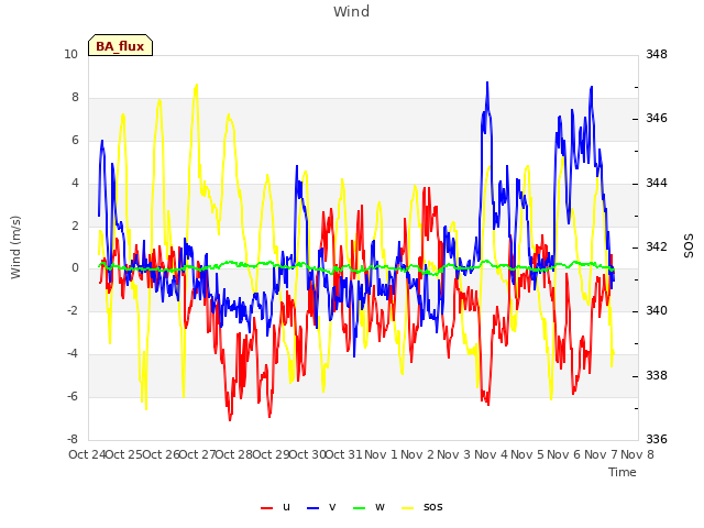 plot of Wind