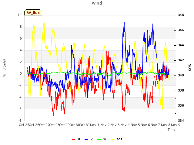 plot of Wind