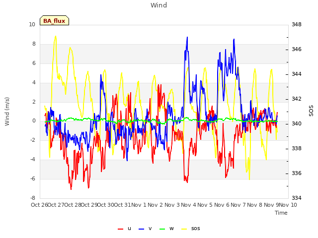 plot of Wind