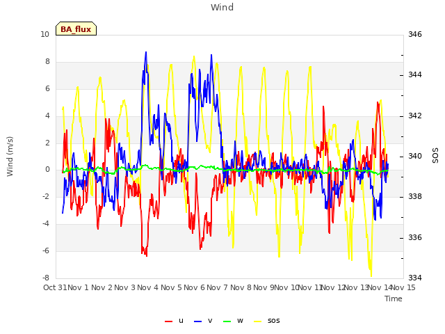 plot of Wind