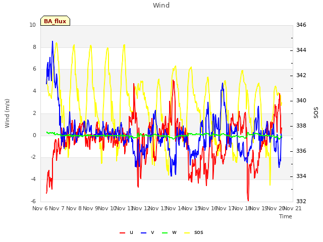 plot of Wind