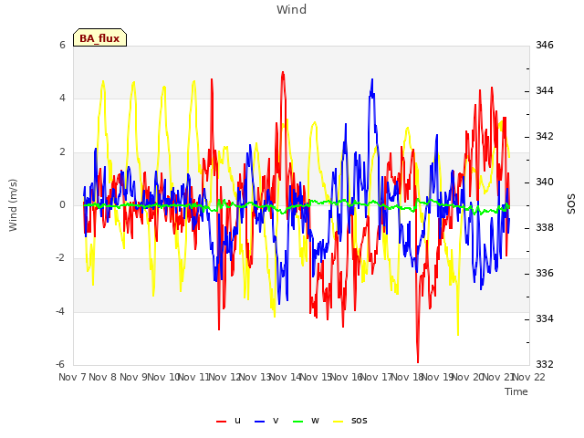 plot of Wind