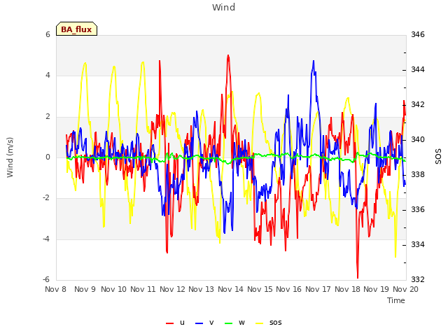 plot of Wind