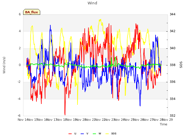 plot of Wind