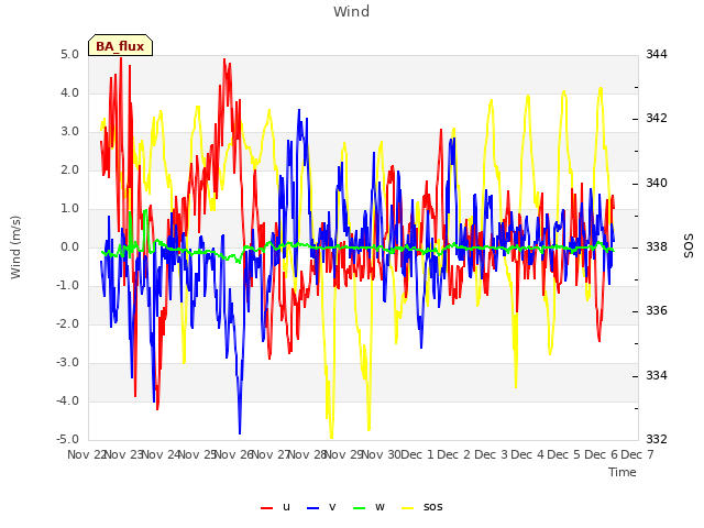 plot of Wind