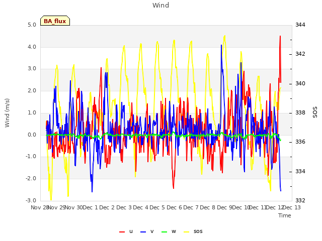 plot of Wind