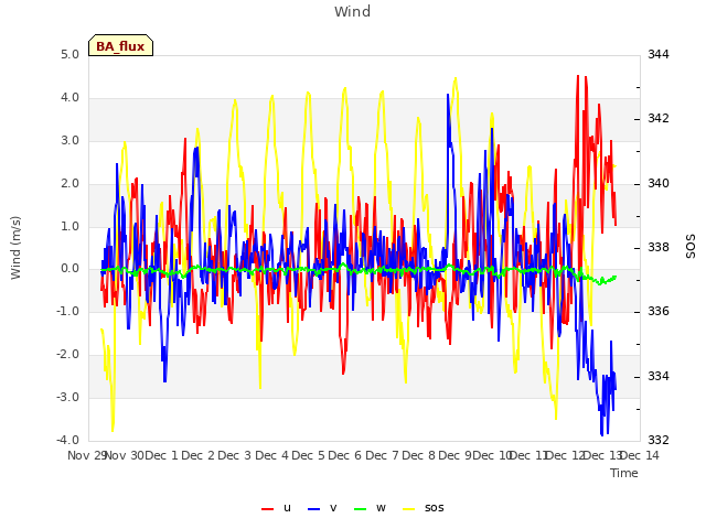 plot of Wind