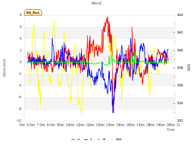 plot of Wind