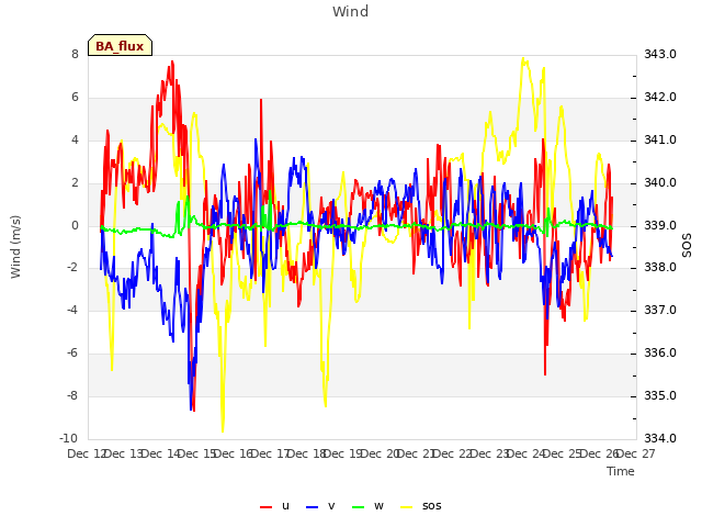 plot of Wind