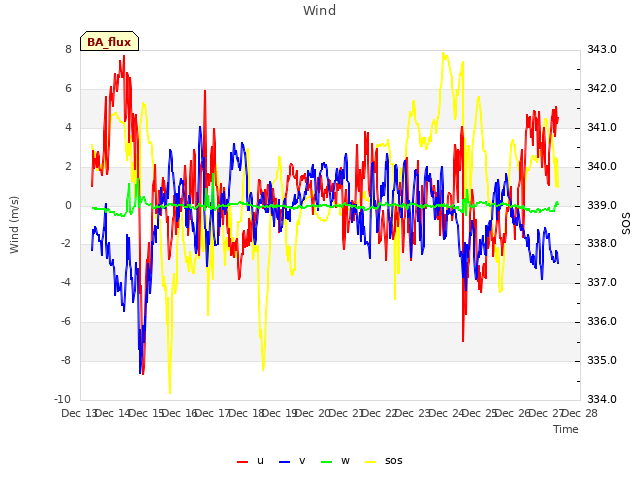 plot of Wind