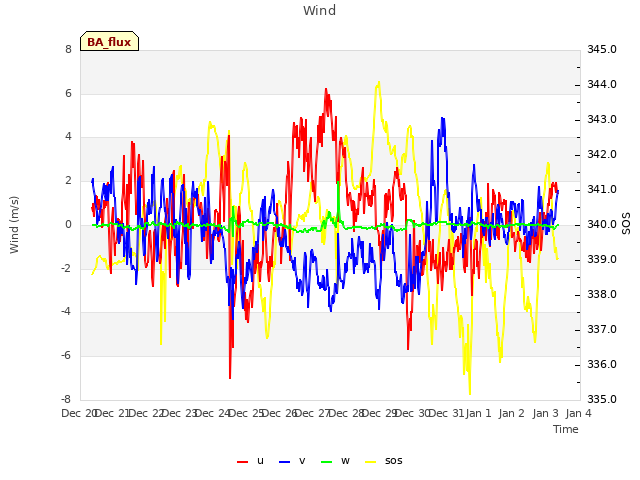 plot of Wind