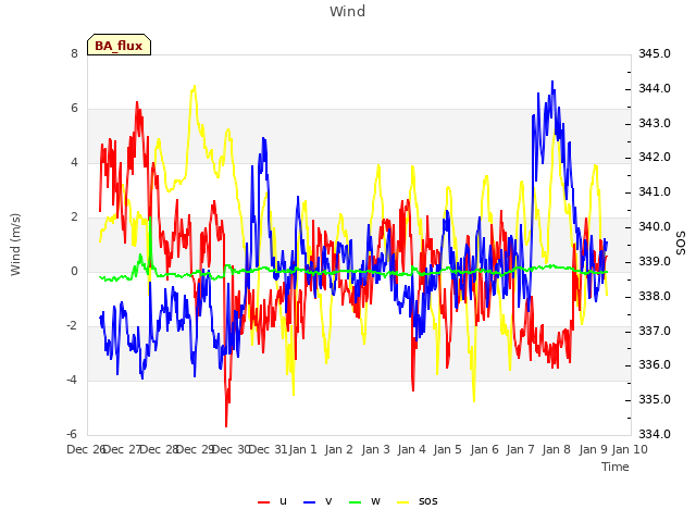 plot of Wind