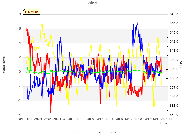 plot of Wind