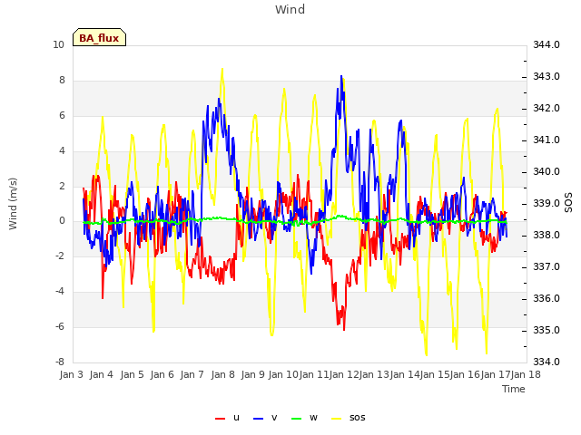 plot of Wind