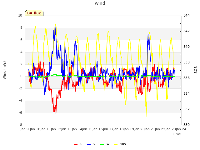 plot of Wind