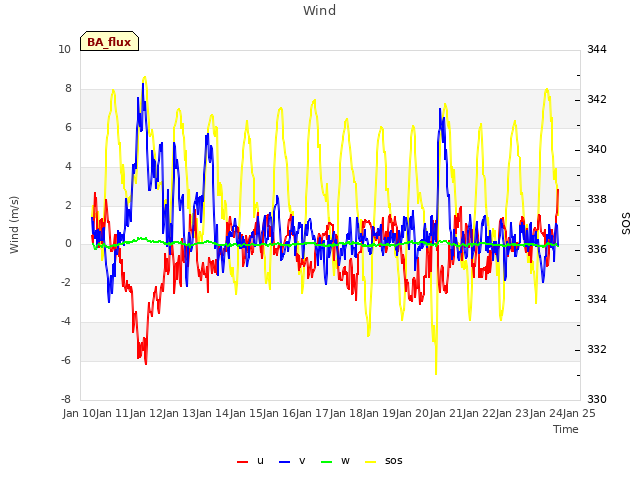 plot of Wind