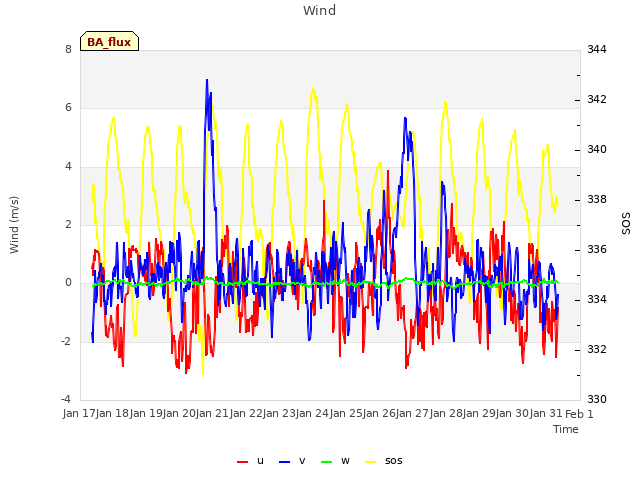 plot of Wind