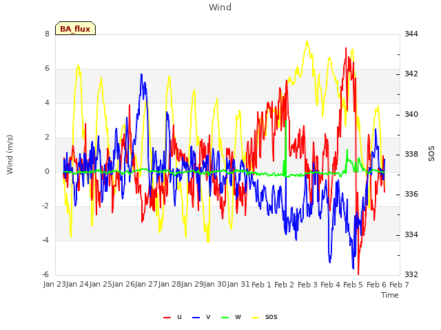 plot of Wind