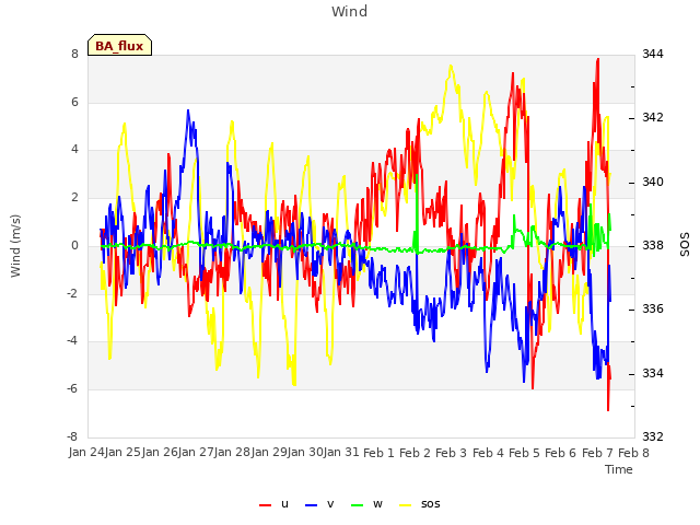 plot of Wind
