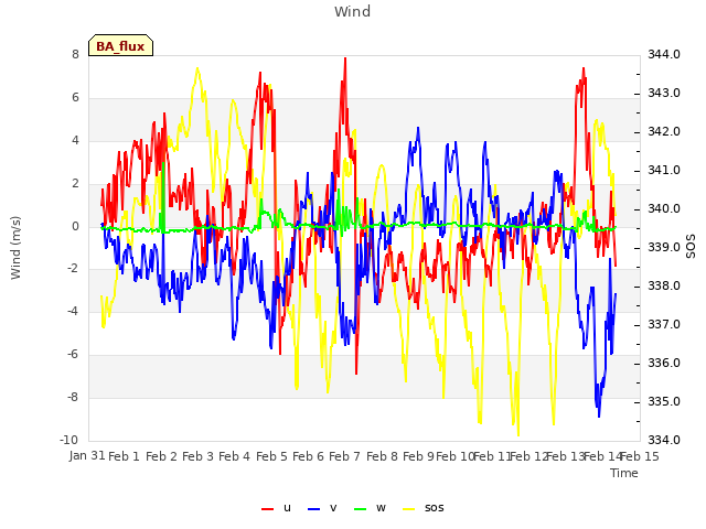 plot of Wind