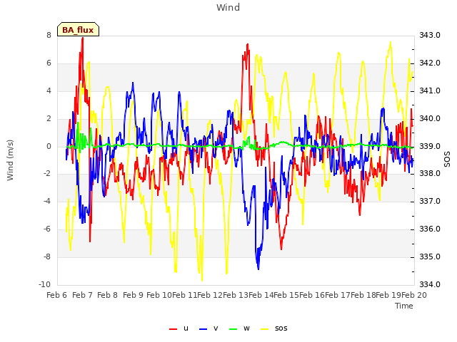 plot of Wind