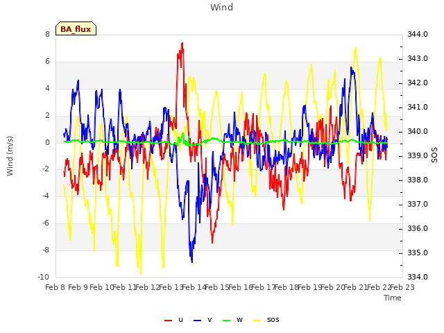 plot of Wind