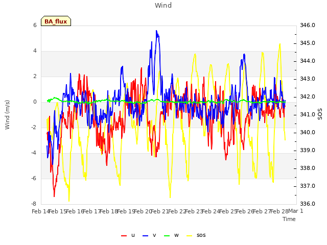 plot of Wind