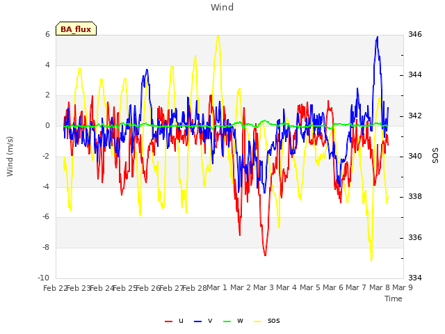 plot of Wind