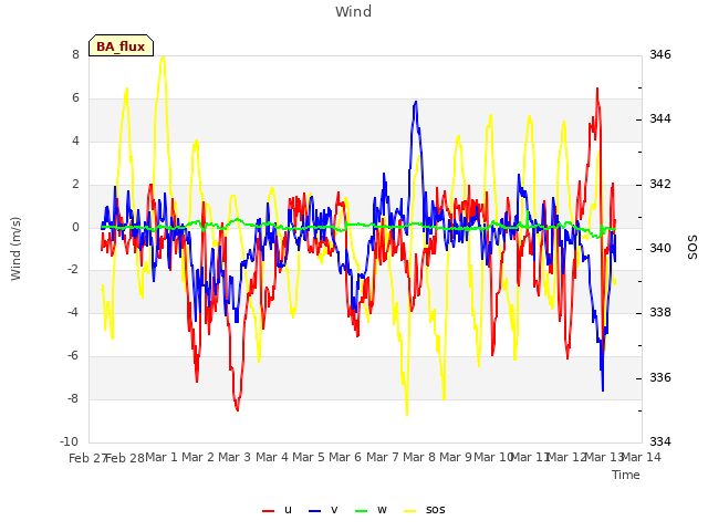 plot of Wind