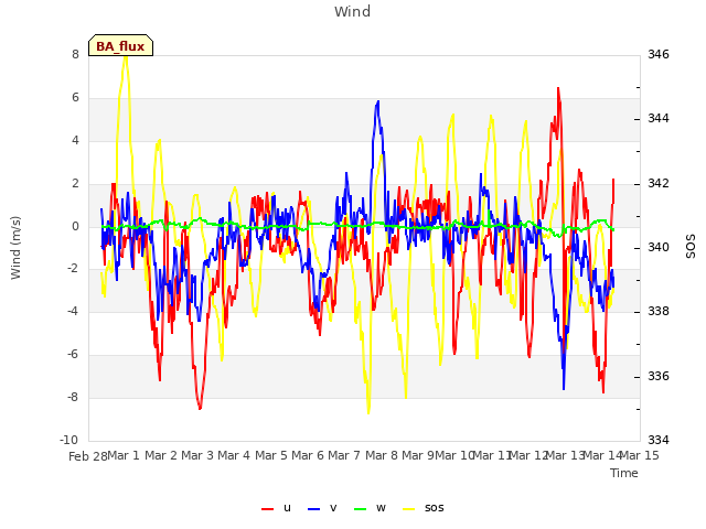 plot of Wind