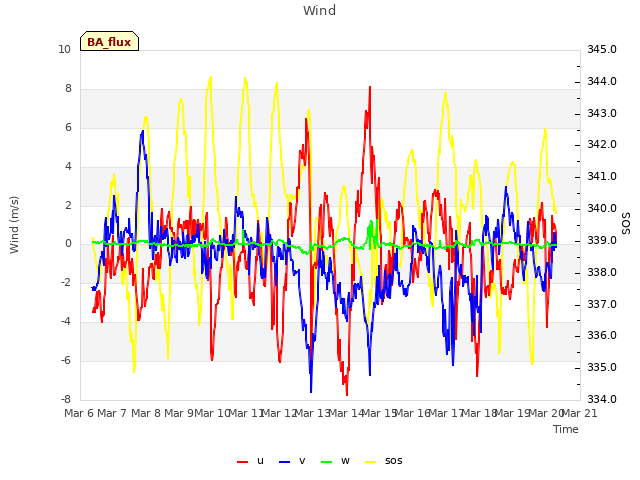 plot of Wind