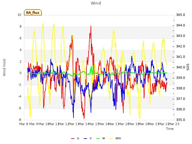 plot of Wind
