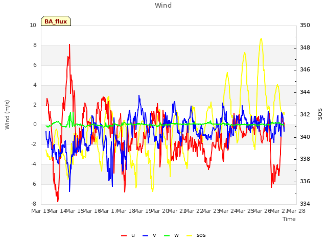 plot of Wind