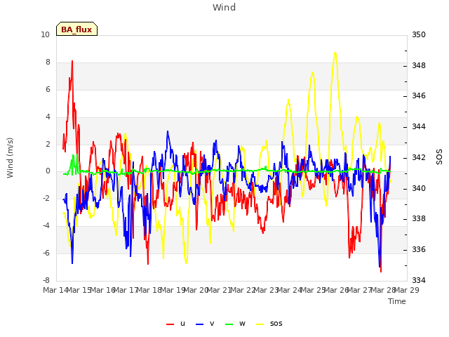 plot of Wind