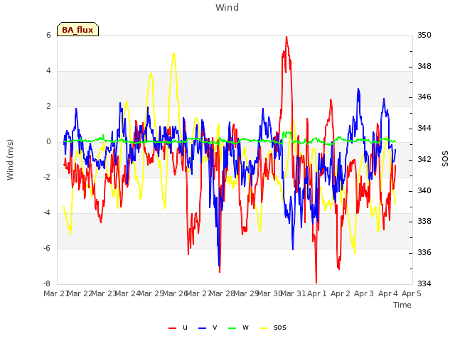 plot of Wind