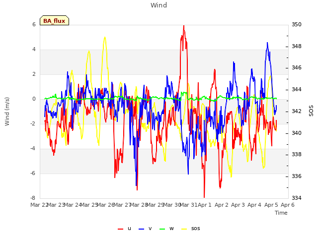 plot of Wind