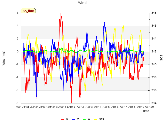 plot of Wind
